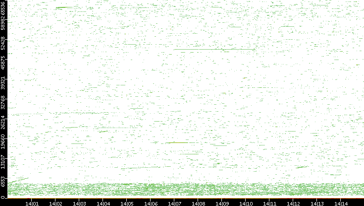 Dest. Port vs. Time