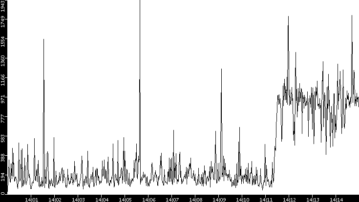 Throughput vs. Time