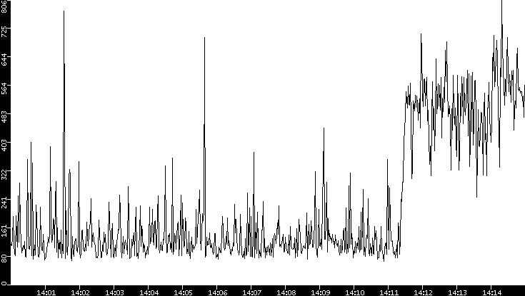 Average Packet Size vs. Time