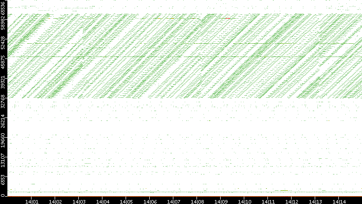 Dest. Port vs. Time
