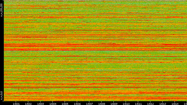Src. IP vs. Time