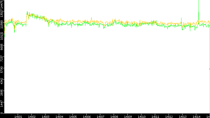 Entropy of Port vs. Time