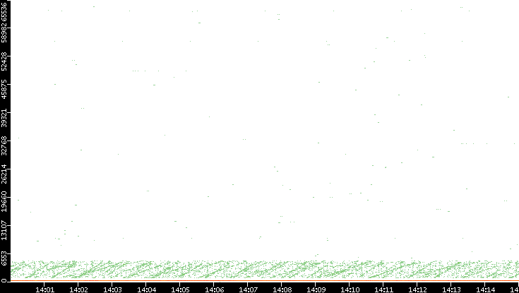 Dest. Port vs. Time