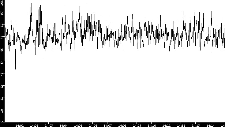 Throughput vs. Time
