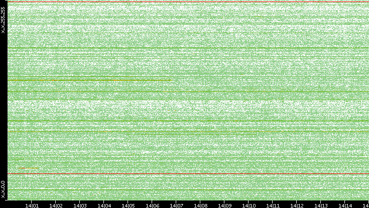 Src. IP vs. Time