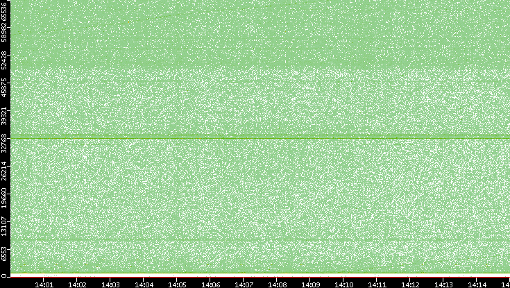 Src. Port vs. Time