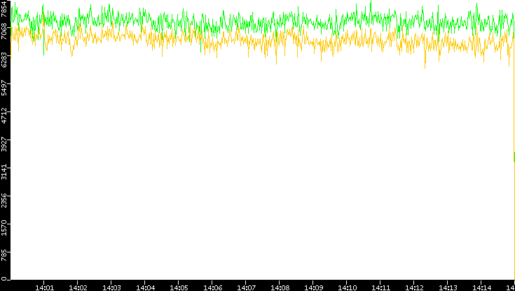 Entropy of Port vs. Time