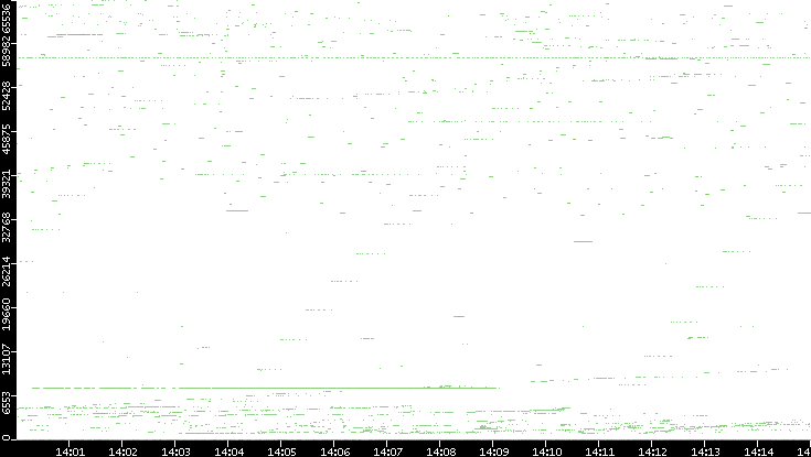 Dest. Port vs. Time