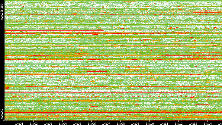 Dest. IP vs. Time