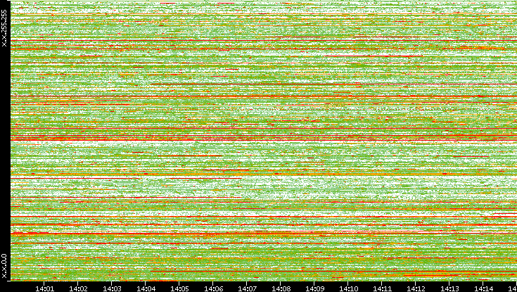 Src. IP vs. Time