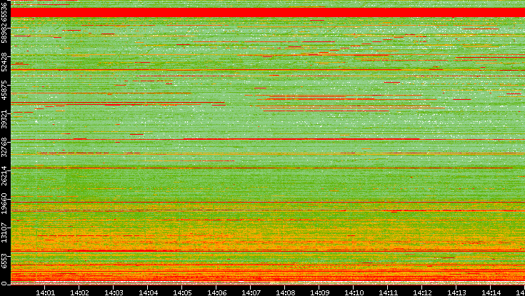 Dest. Port vs. Time