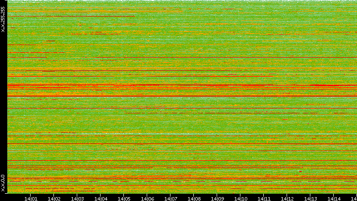 Src. IP vs. Time