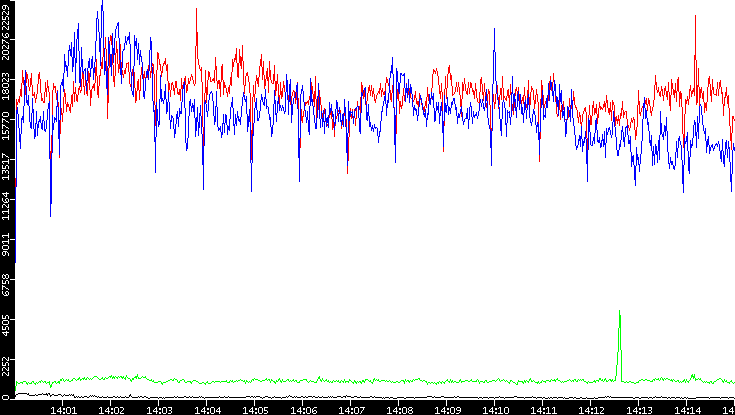 Nb. of Packets vs. Time