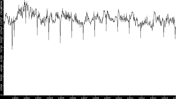 Throughput vs. Time