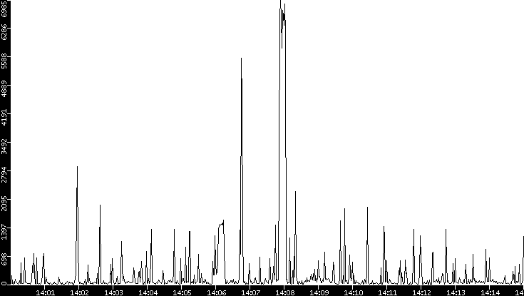 Throughput vs. Time