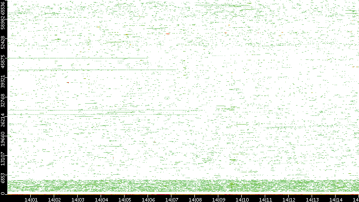 Dest. Port vs. Time