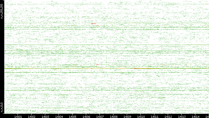 Src. IP vs. Time