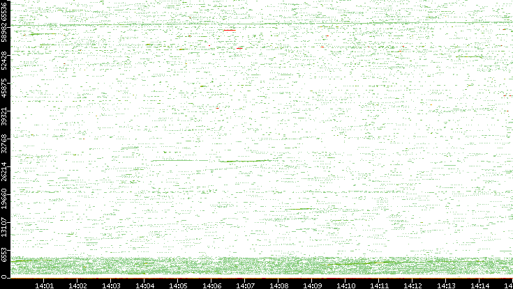 Src. Port vs. Time