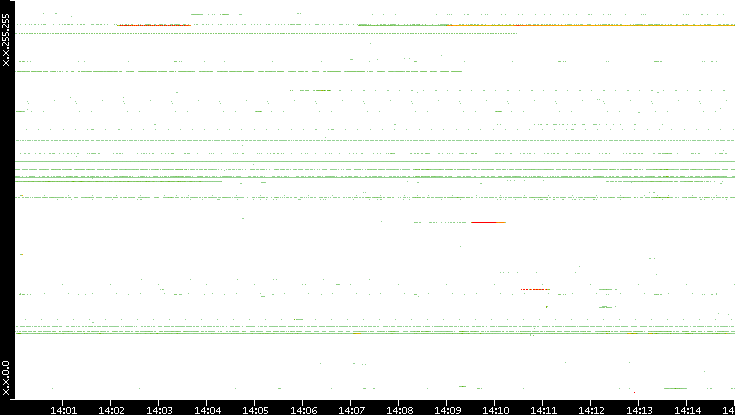 Src. IP vs. Time