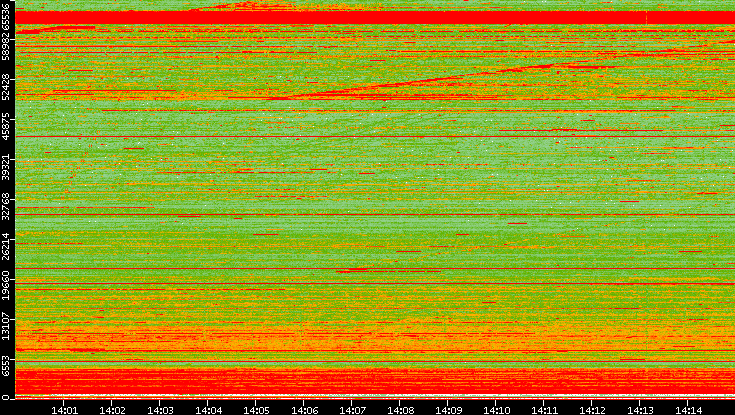 Src. Port vs. Time