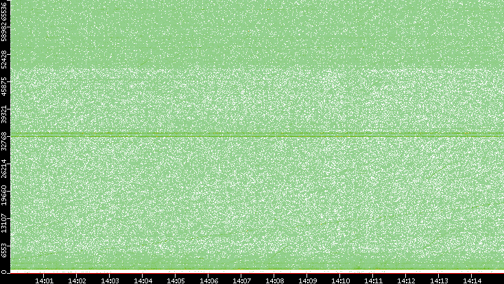 Src. Port vs. Time