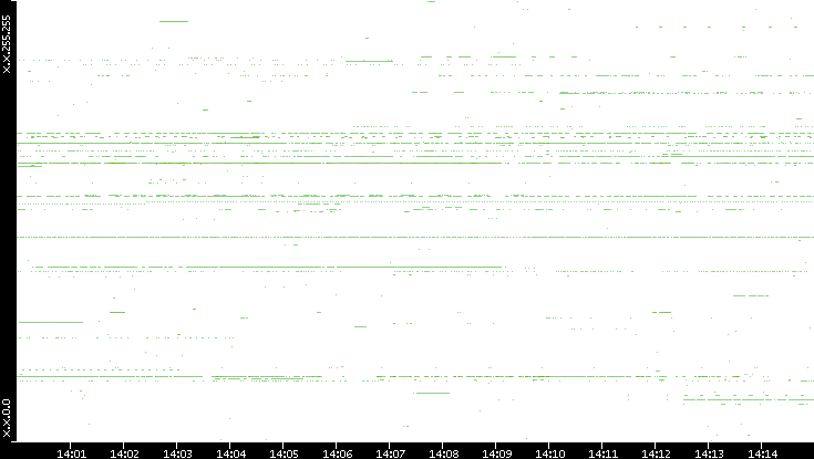 Dest. IP vs. Time