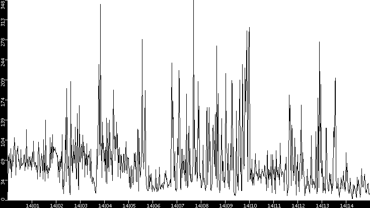 Throughput vs. Time