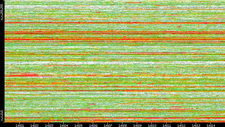 Dest. IP vs. Time