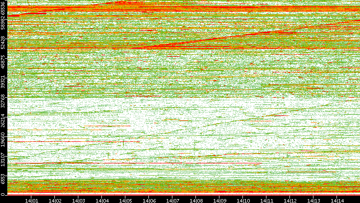 Dest. Port vs. Time
