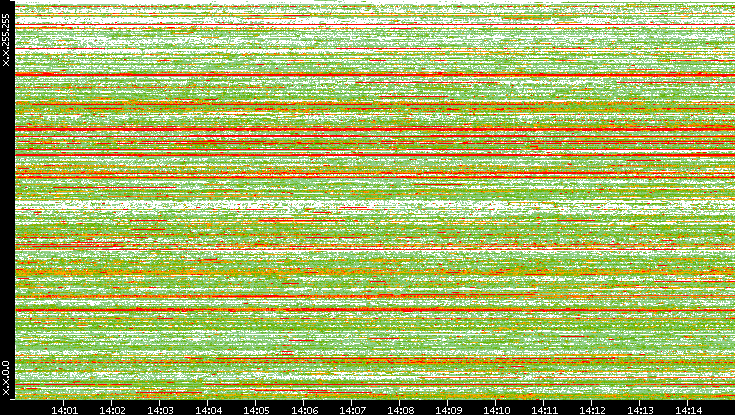 Src. IP vs. Time