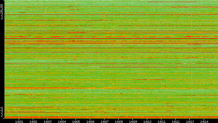 Dest. IP vs. Time