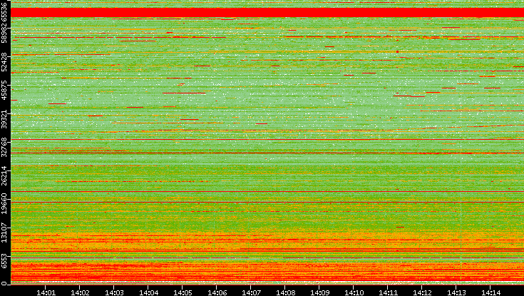 Dest. Port vs. Time