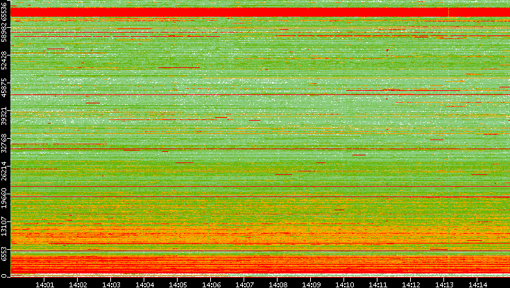 Src. Port vs. Time
