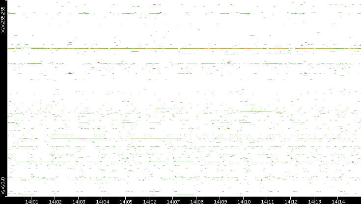 Src. IP vs. Time