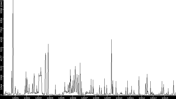 Throughput vs. Time
