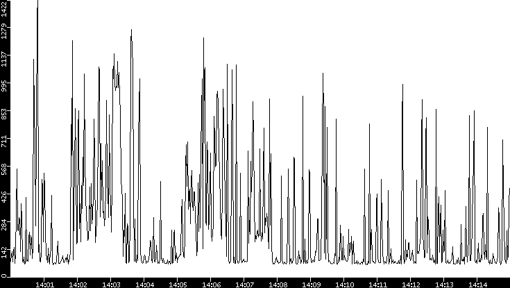 Average Packet Size vs. Time