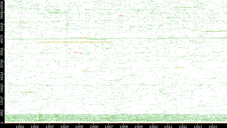 Src. Port vs. Time