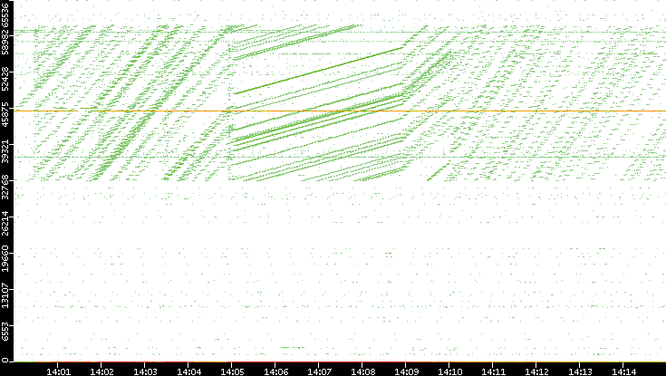 Dest. Port vs. Time