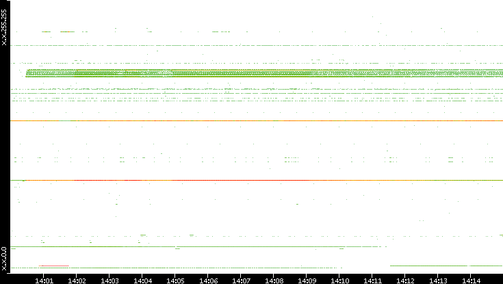 Src. IP vs. Time