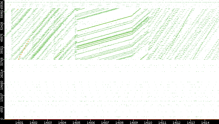 Src. Port vs. Time