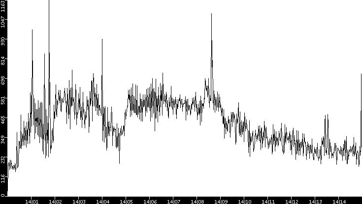 Throughput vs. Time