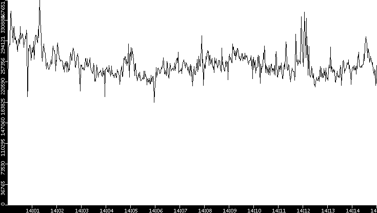 Throughput vs. Time