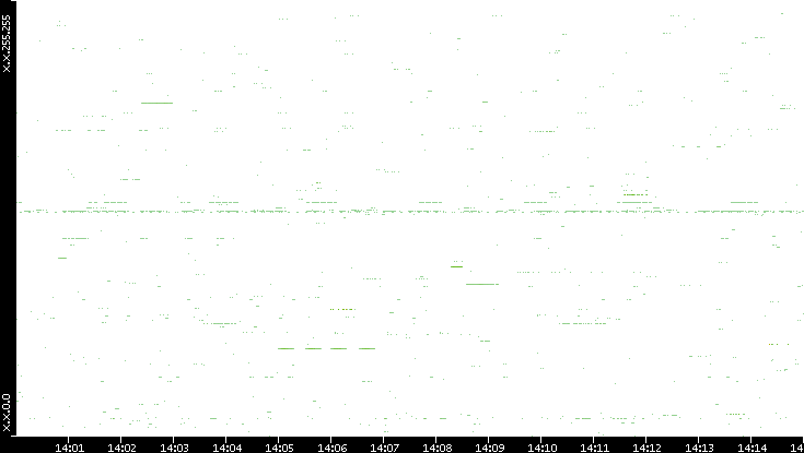 Src. IP vs. Time