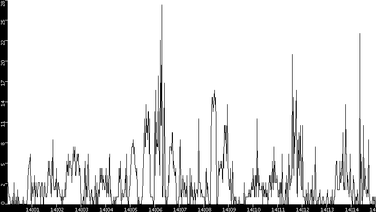 Throughput vs. Time