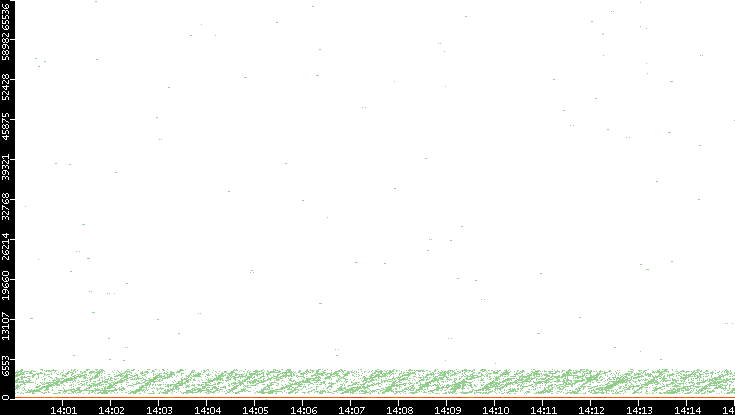 Dest. Port vs. Time