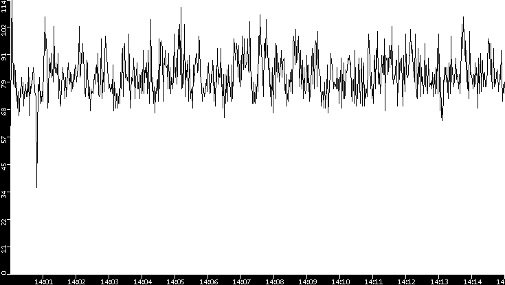Throughput vs. Time