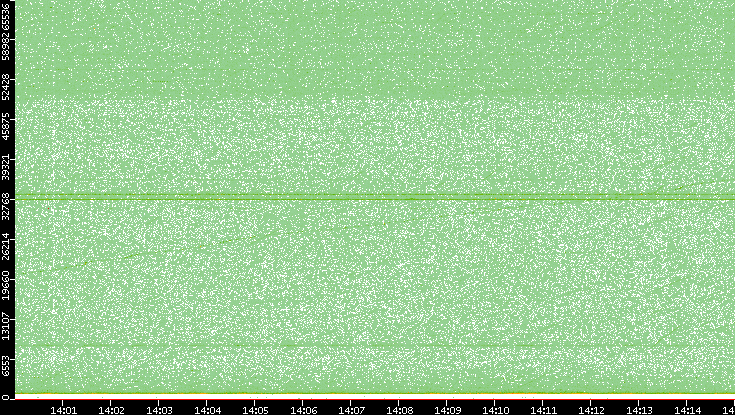 Src. Port vs. Time