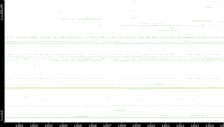 Dest. IP vs. Time