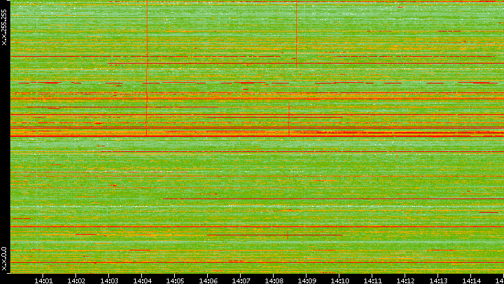 Dest. IP vs. Time