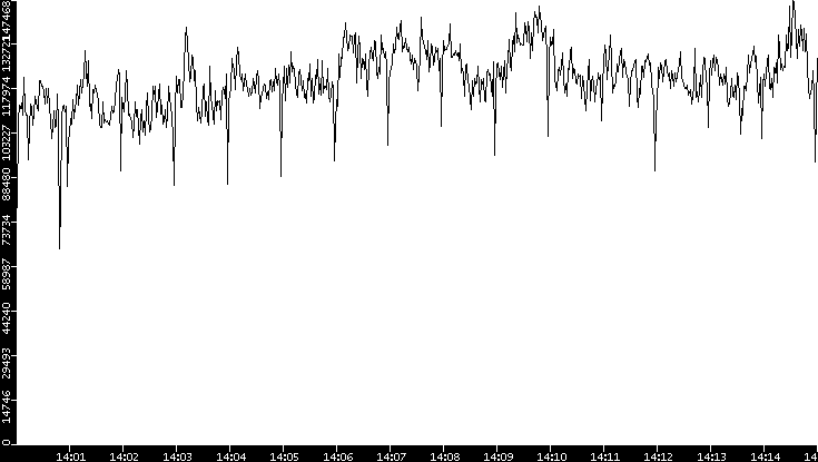 Throughput vs. Time